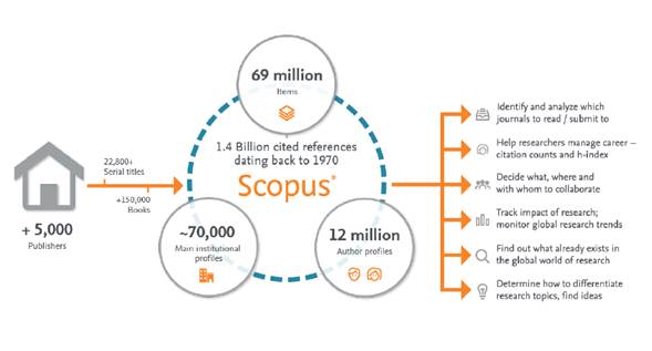 Scopus: caracterización y guía de uso avanzado
