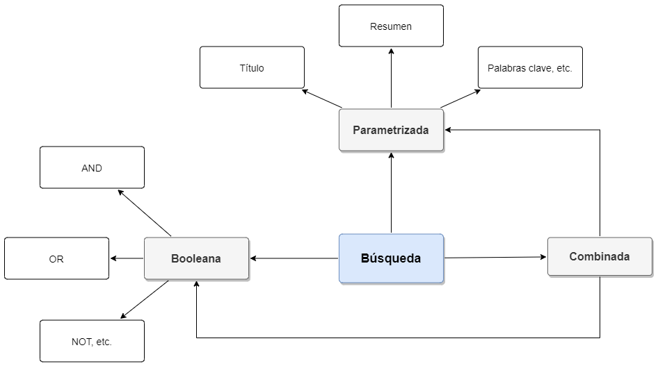Componentes principales de una interfaz de búsqueda avanzada en bases de datos académicas.