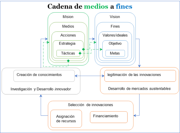 Cadena de medios a fines en la investigación científica