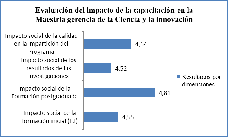 Resultados de la evaluación del impacto  social de la capacitación en una escala de uno a cinco. Comportamiento de todas  las dimensiones