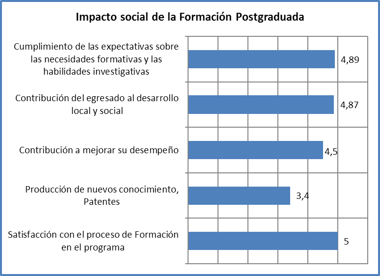 Evaluación del impacto social de la  capacitación. Dimensión 2