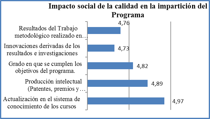 Resultados de la evaluación del impacto social de la capacitación. Dimensión 4