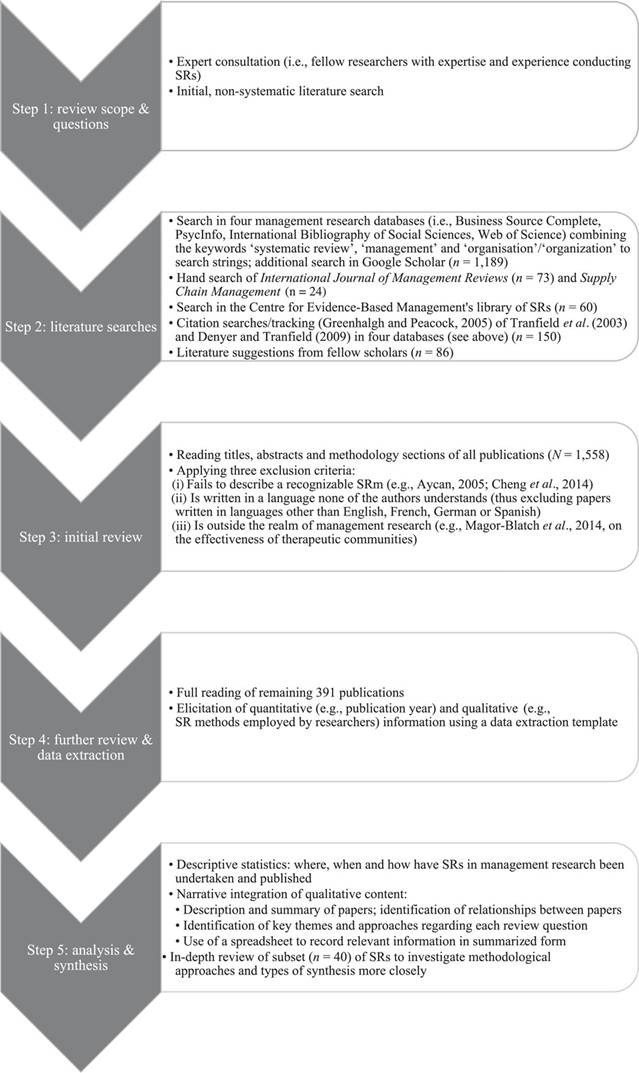 Overview of SRm process