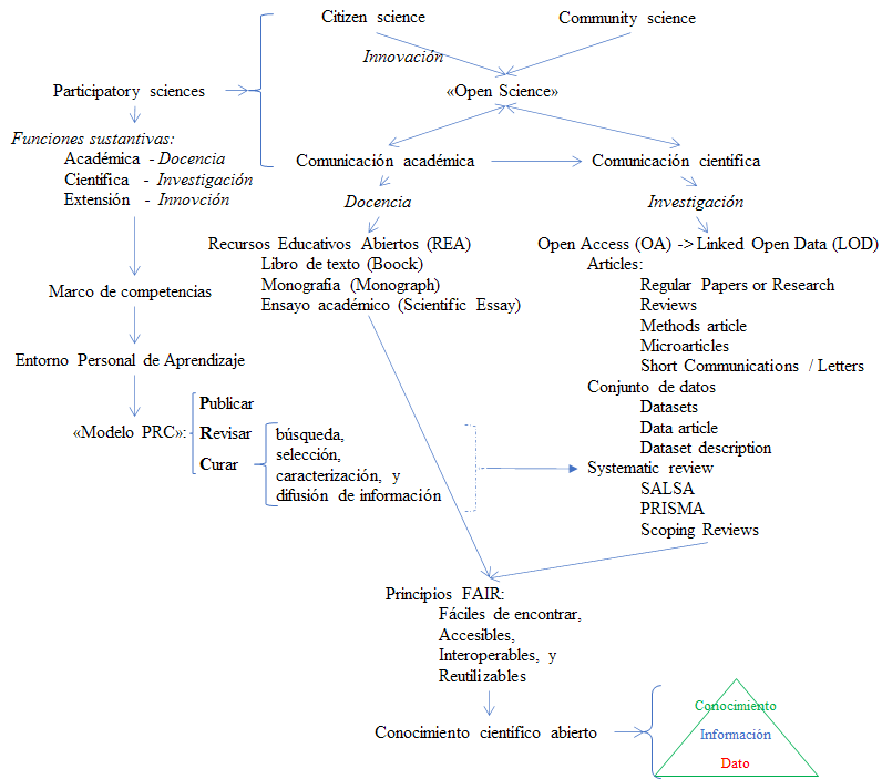 Sistema de información científica