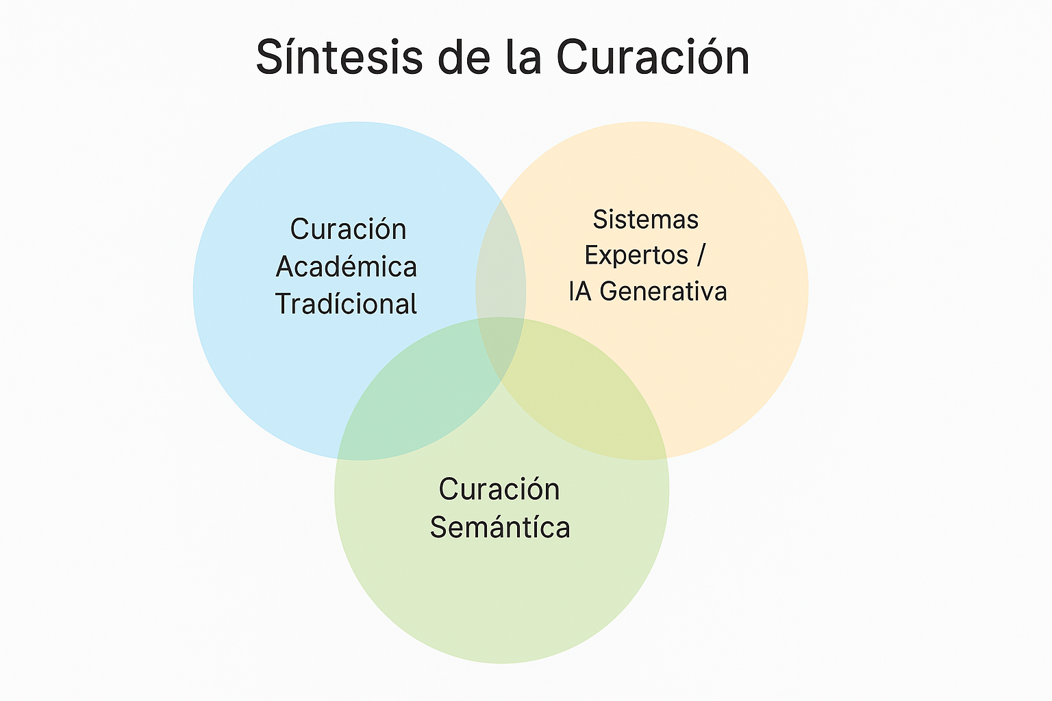 Síntesis de curación