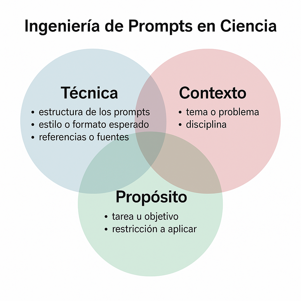 Elementos constitutivos en la Ingeniería de Prompts en Investigación Científica